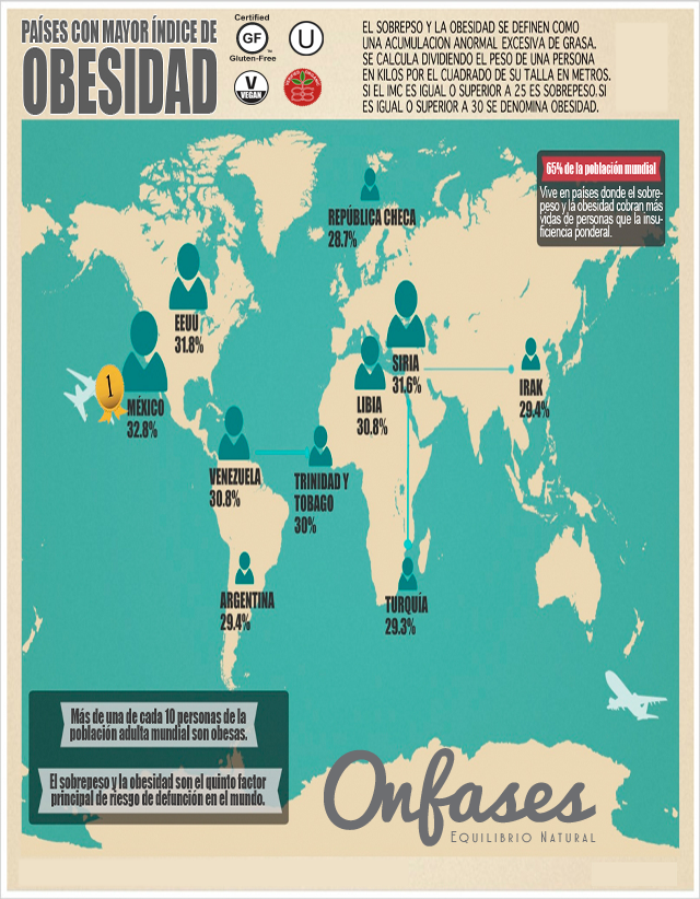 Onfases Países con mayor indice de Obesidad